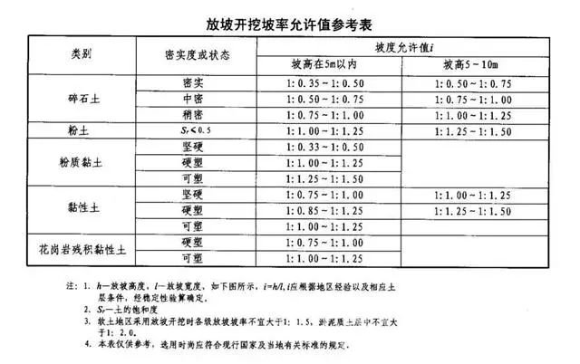 万州基坑支护放坡开挖主意事项